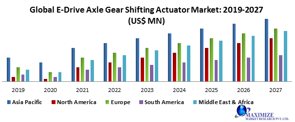Global E-Drive Axle Gear Shifting Actuator Market