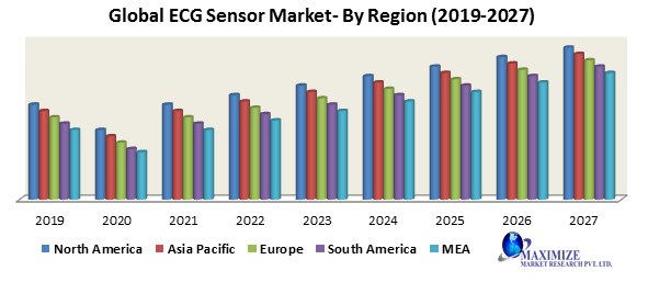 Global ECG Sensor Market