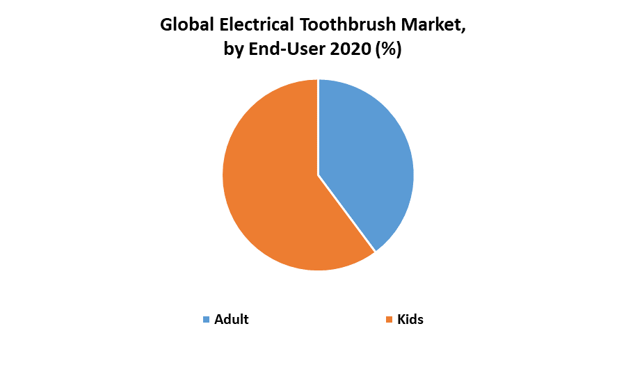 Electrical Toothbrush Market Global Industry Analysis (20212027)