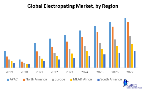 Global Electroplating Market