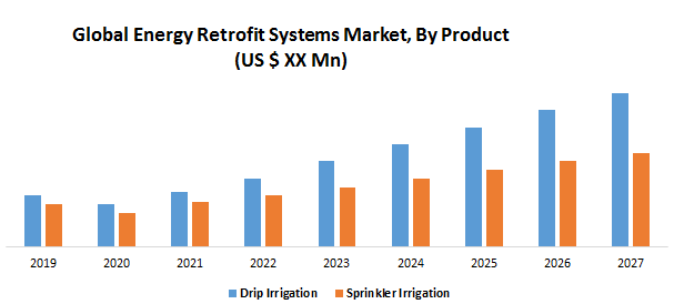 Global Energy Retrofit Systems Market