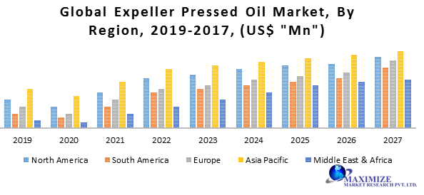 Global Expeller Pressed Oil Market