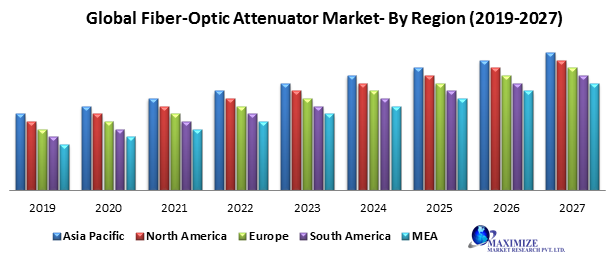 Global Fiber-Optic Attenuator Market