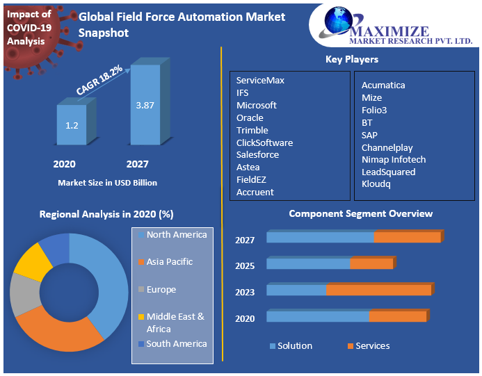 Global Field Force Automation Market Snapshot