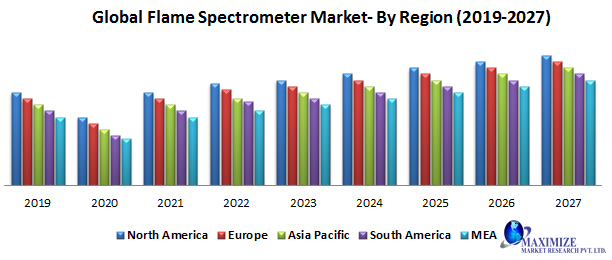Global Flame Spectrometers Market