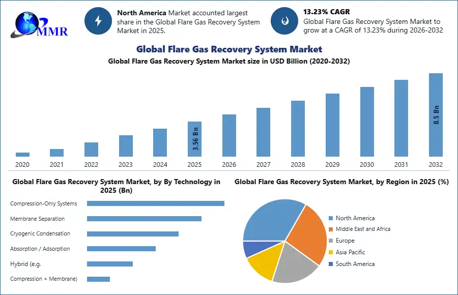 Global Flare Gas Recovery System Market