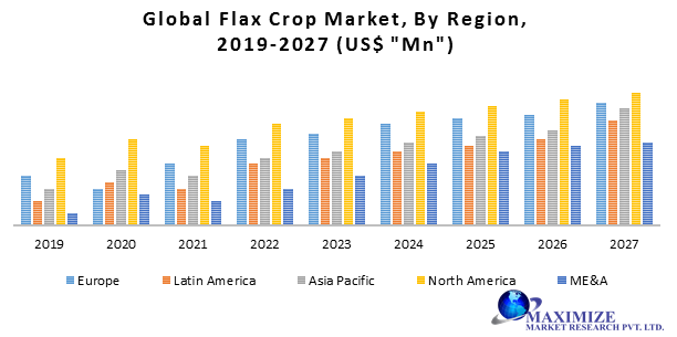 Global Flax Crop Market