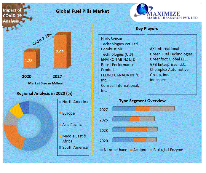 Fuel Pills Market Global Industry Analysis and forecast 20212027
