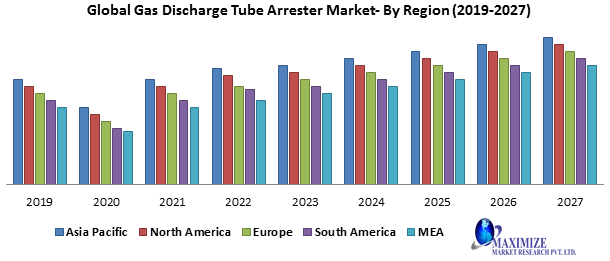Global Gas Discharge Tube Arrester Market