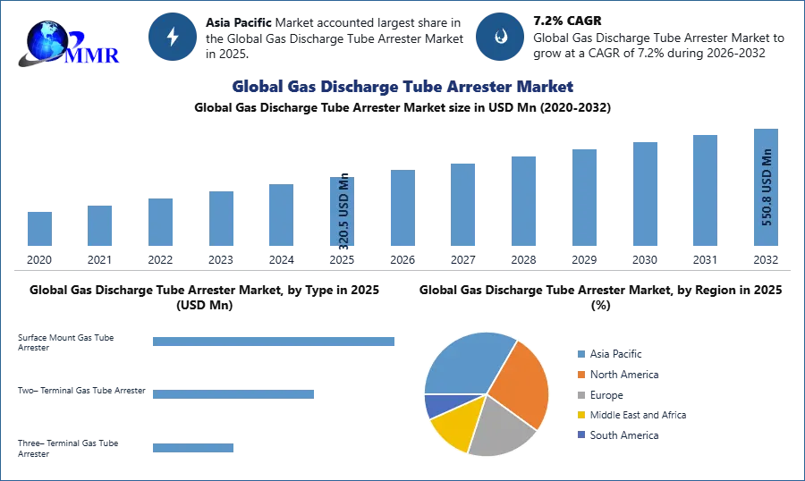 Global Gas Discharge Tube Arrester Market