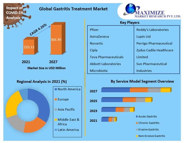 Gastritis Treatment Market
