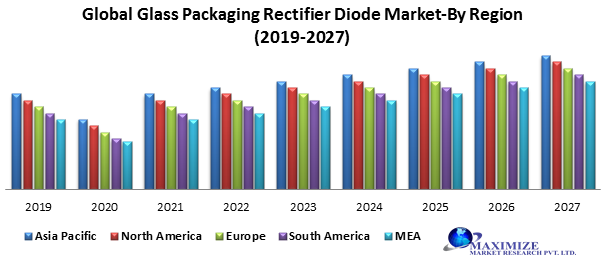Global Glass Packaging Rectifier Diode Market