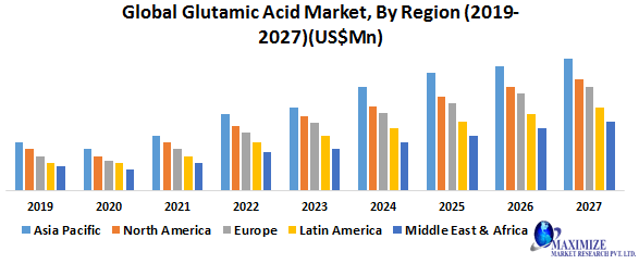 Global Glutamic Acid Market
