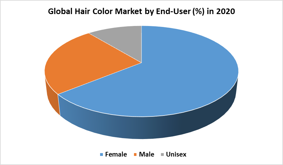 Global Hair Color Market 3