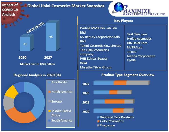 Halal Cosmetics Market- Global Industry Analysis and Forecast 2022-2027