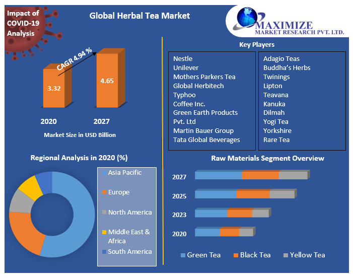 Global Herbal Tea Market