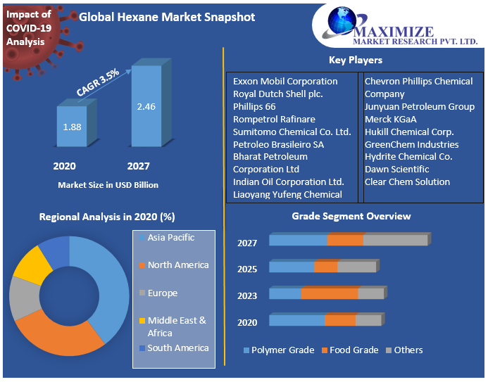 Global Hexane Market-Industry Analysis and Forecast (2021-2027) – By Type, Grade, Application and Region.