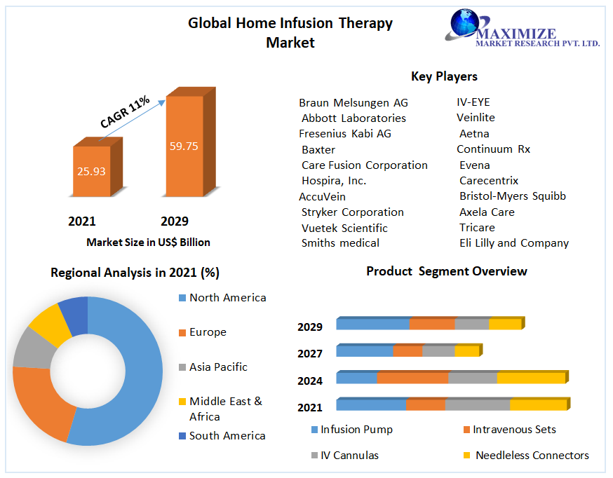 Home Infusion Therapy Market: Industry Analysis and Forecast 2022-2029