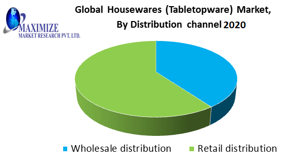 Global Housewares (Tabletopware) Market