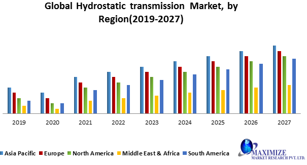 Global Hydrostatic Transmission Market