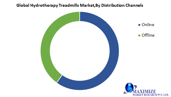 Global Hydrotherapy Treadmills Market