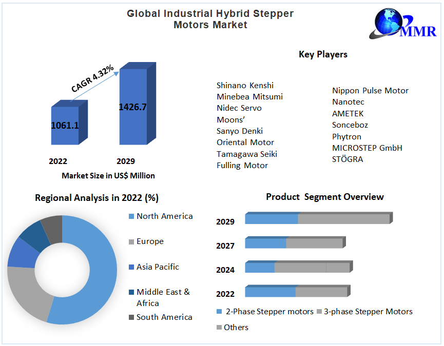 Global Industrial Hybrid Stepper Motors Market