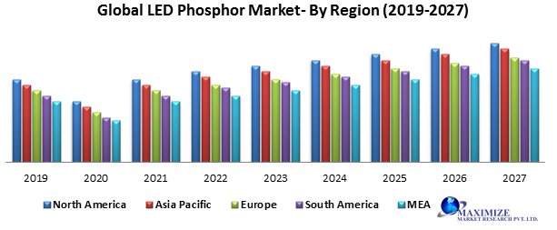 Global LED Phosphor Market