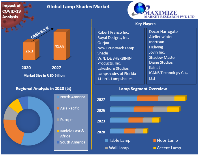 Global Lamp Shades Market