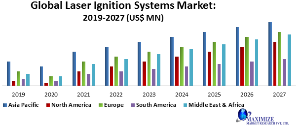 Global Laser Ignition Systems Market