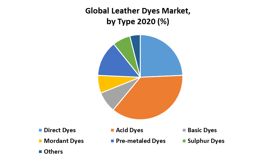 Global Leather Dyes Market