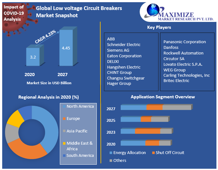 Global Low voltage Circuit Breakers Market Snapshot