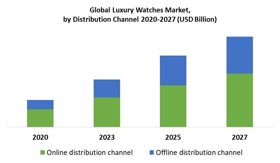 Global Luxury Watches Market