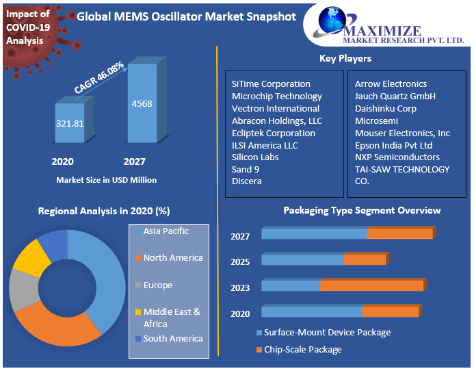 Global MEMS Oscillator Market Snapshot