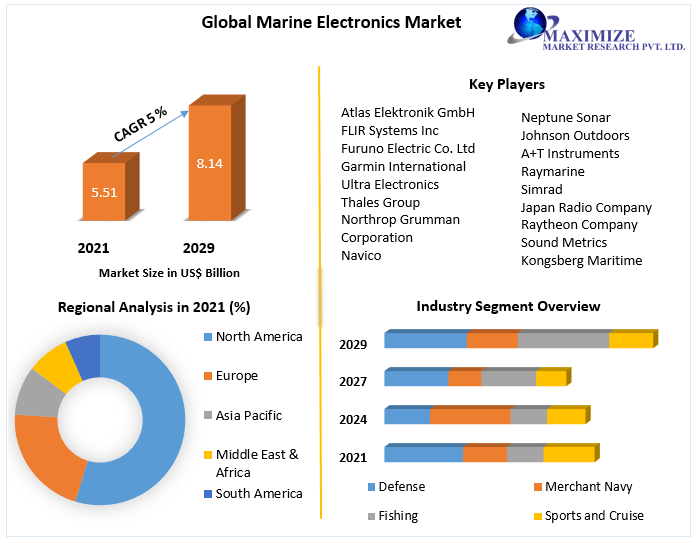 Global Marine Electronics Market