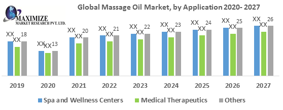 Global Massage Oil Market