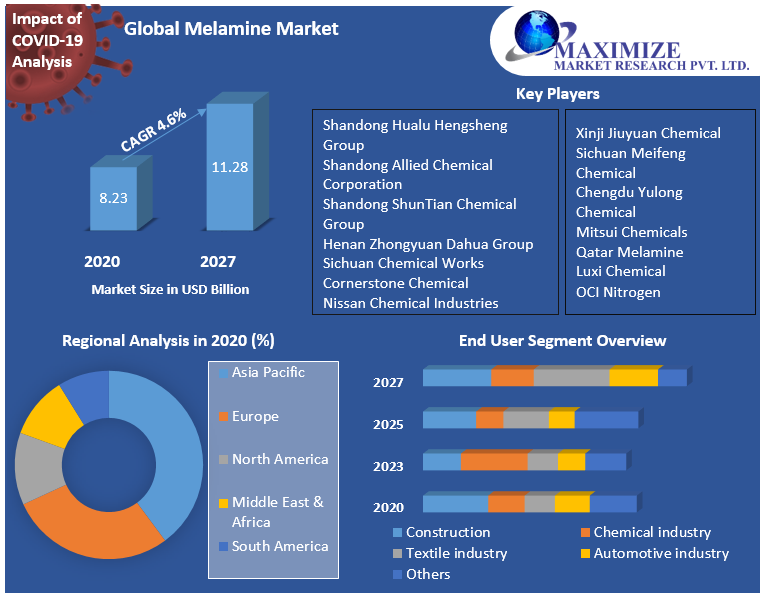 Global Melamine Market