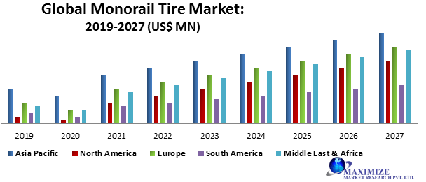 Global Monorail Tire Market
