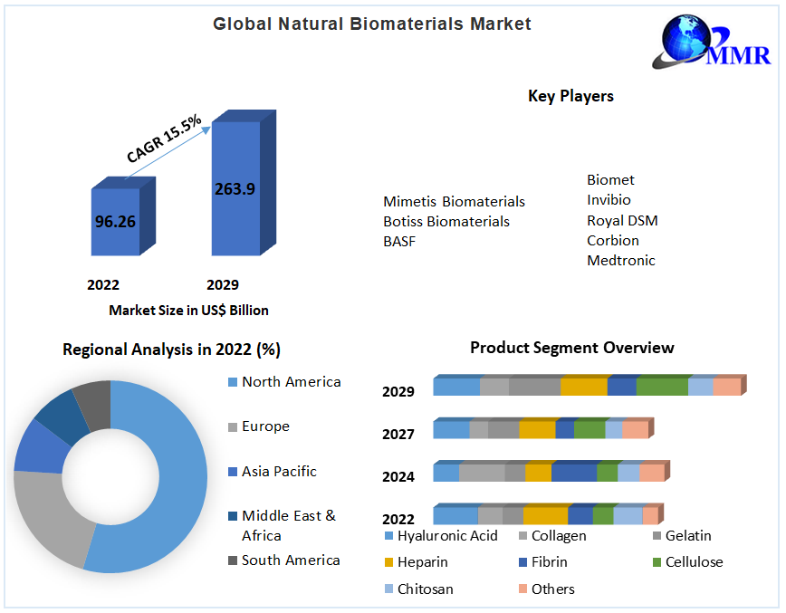 global natural biomaterials market
