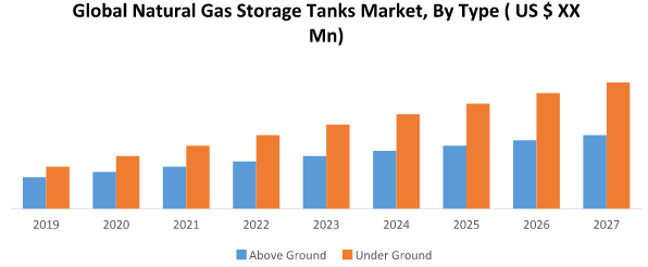 Global Natural Gas Storage Tanks Market