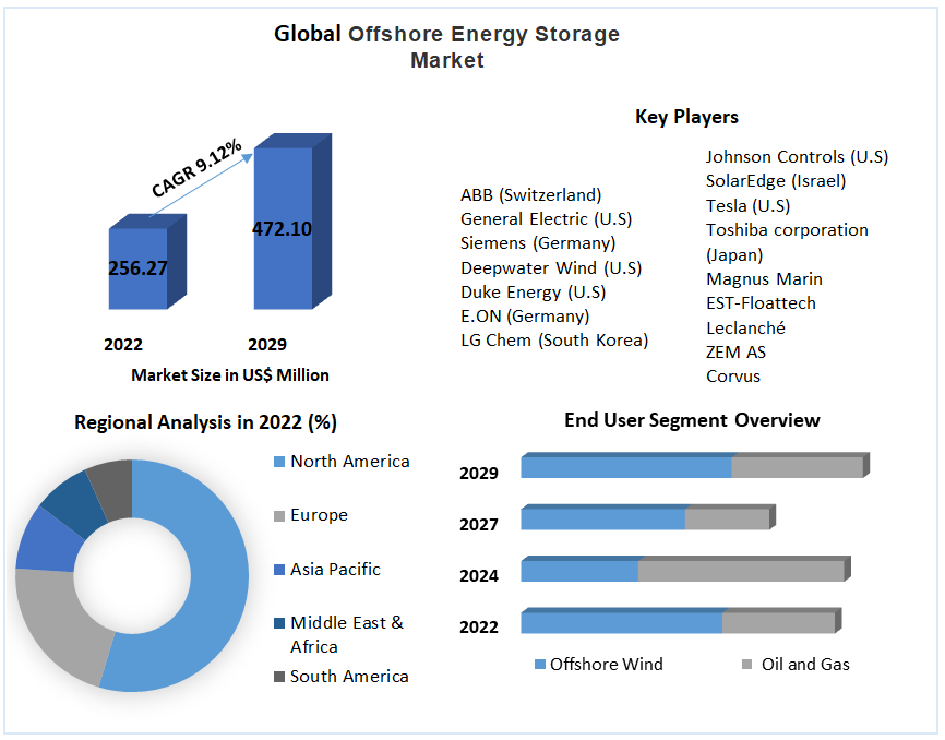 Global Offshore Energy Storage Market
