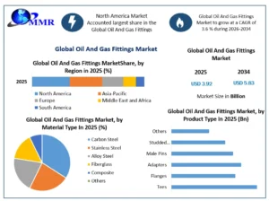 Global Oil And Gas Fittings Market