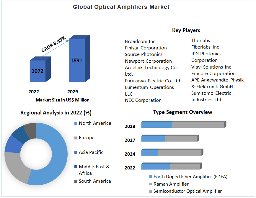 Global Optical Amplifiers Market
