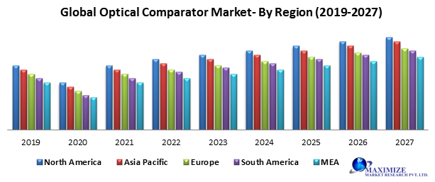 Global Optical Comparator Market