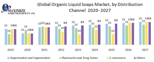 Global Organic Liquid Soaps Market