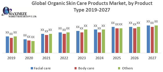 Global Organic Skin Care Products Market