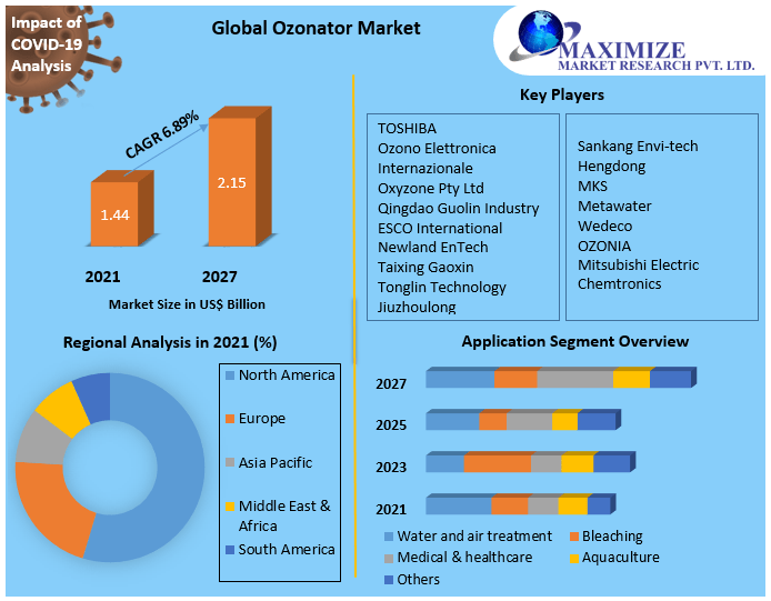 Global Ozonator Market