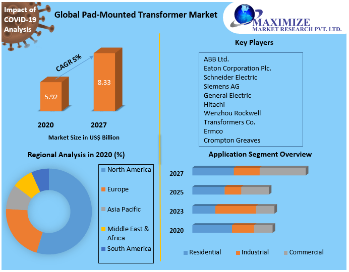 Global Pad-Mounted Transformer Market