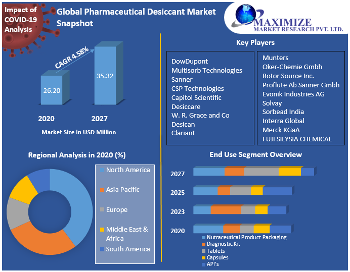 Global Pharmaceutical Desiccant Market: Industry Analysis (2020-2027)