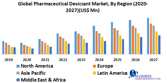 Global Pharmaceutical Desiccant Market