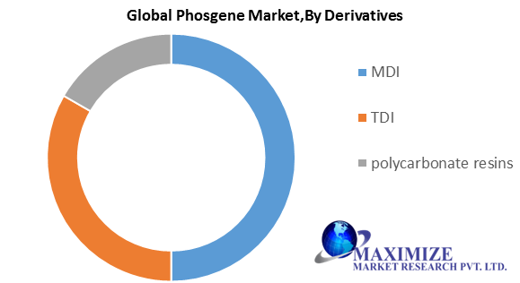 Global Phosgene Market